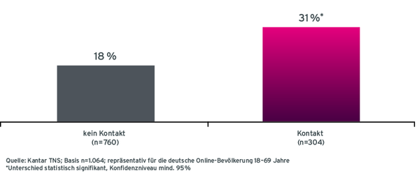 Grafik Case ADAC Werbeerinnerung an ADAC-Versicherungen nach Radio-Werbekontakt