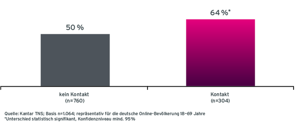 Grafik Case ADAC Bekanntheit von ADAC-Versicherungen nach Radio-Werbekontakt