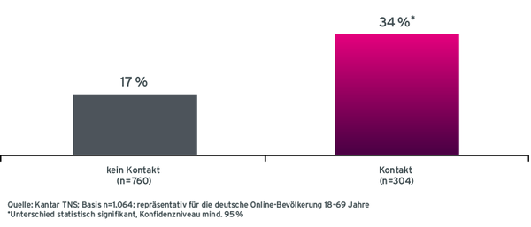 Grafik Case ADAC Spot-Wiedererkennung nach Radio-Werbekontakt