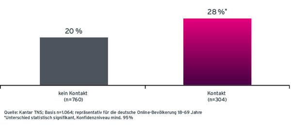 Grafik Case ADAC Abschlusswahrscheinlichkeit von ADAC-Versicherungen nach Radio-Werbekontakt