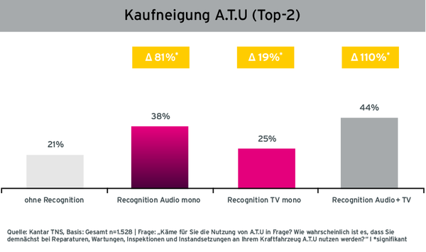 Grafik Case A.T.U. Steigerung der Kaufneigung durch Radiowerbung