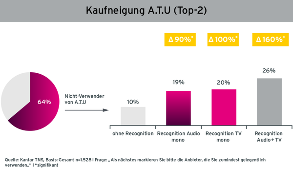 Grafik Case Melitta Steigerung der Kaufneigung von Nicht-Verwendern durch Radiowerbung