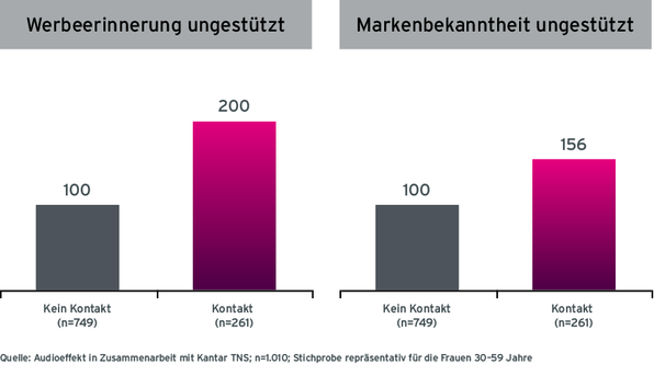 Grafik Case Almased Radiowerbung Werbeerinnerung und Markenbekanntheit laut Befragten ohne Radio-Werbekontakt und mit Radio Werbekontakt