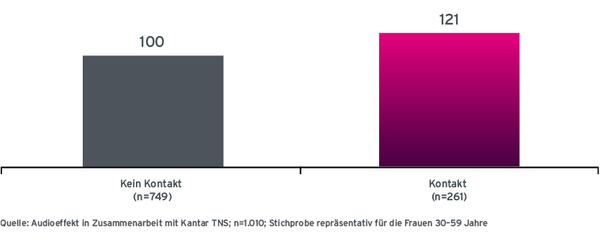 Grafik Case Almased Radiowerbung Nutzungswahrscheinlichkeit laut Befragten ohne Radio-Werbekontakt und mit Radio Werbekontakt