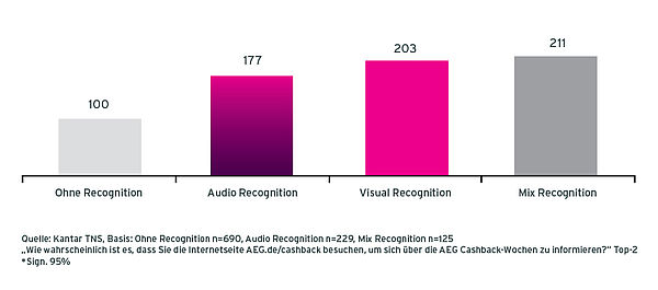 Grafik Case AEG Radiowerbung Bereitschaft für Website Besuche von Befragten ohne recognition, mit Audio Recognition, mit Visual Recognition und mit Mix Recognition