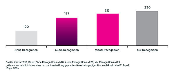 Grafik Case AEG Radiowerbung Anschaffungsbereitschaft Besuche von Befragten ohne Recognition, mit Audio Recognition, mit Visual Recognition und mit Mix Recognition