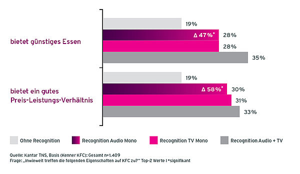 Grafik Case KFC Radiowerbung Veränderung der beworbenen Marken-Items durch Befragte mit unterschiedlicher Recognition