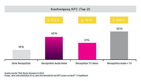 Grafik Case KFC Kaufneigung der Befragten mit unterschiedlicher Recognition