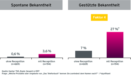 Grafik Case Das Telefonbuch Steigerung der Bekanntheit durch Audiowerbung