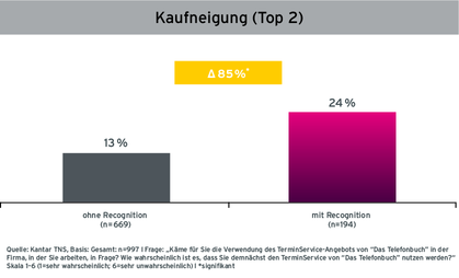 Grafik Case Das Telefonbuch Steigerung der Kaufneigung durch Audio