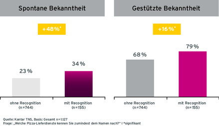 Grafik Case Domino's Steigerung der Bekanntheit durch Audio-Kampagne