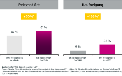 Grafik Case Domino's Steigerung der Kaufneigung und Verankerung im Relevant Set durch Audio