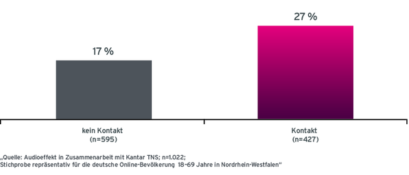 Grafik Case E wie einfach Werbeerinnerung nach Radio-Werbekontakt