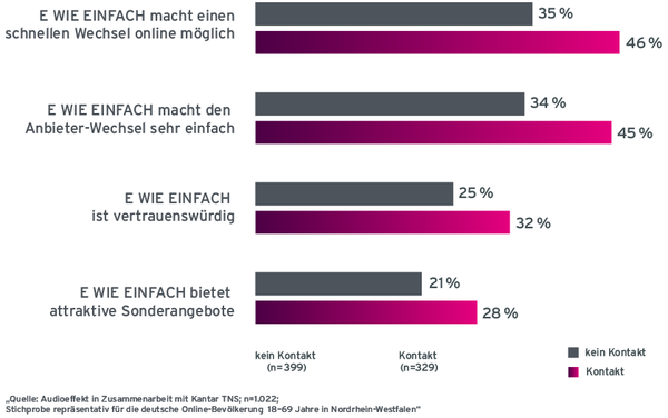 Grafik Case E wie einfach Imagesteigerung nach Radiowerbung