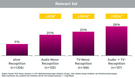 Grafik Case Europa Relevant Set von Befragten mit unterschiedlicher Recognition