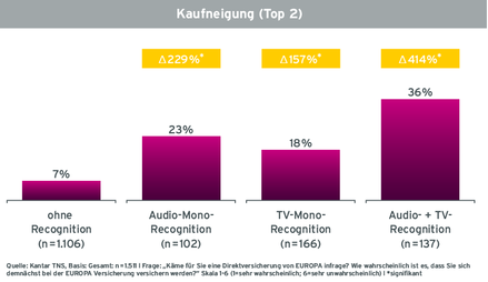 Grafik Case Europa Steigerung der Kaufneigung von Befragten mit unterschiedlicher Recognition