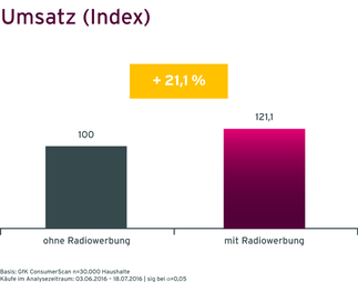 Grafik Case Homann Umsatz von Befragte mit unterschiedlicher Recognition