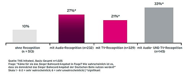 Grafik Case Homann Kaufaktivierung von Befragten mit unterschiedlicher Werbe-Recognition