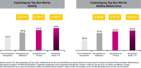 Grafik Case Melitta Steigerung der Kaufneigung durch Radiowerbung