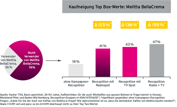 Grafik Case Melitta Starke Kaufaktivierung von Nicht-Verwendern durch Radiowerbung