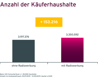 Grafik Case Müllermilch Steigerung der Käuferhaushalte durch Radiowerbung