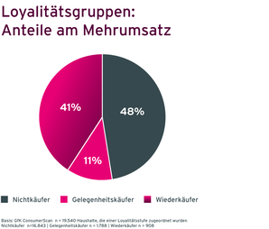 Grafik Case Müllermilch Loyalitätsgruppen und deren Anteile am Umsatz