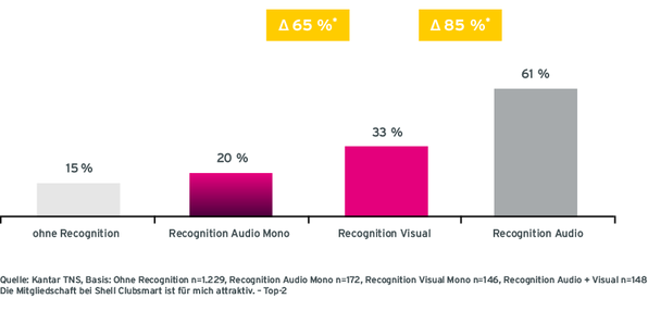 Grafik Case Shell Radiowerbung Kampagnen Erinnerung von Befragten ohne Recognition, mit Audio Mono Recognition, mit Visual Recognition und mit Audio Recognition