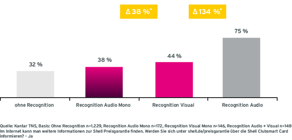 Grafik Case Shell Radiowerbung Call to Action von Befragten ohne Recognition, mit Audio Recognition, mit Visual Recognition und mit Mix Recognition