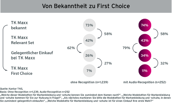 Grafik Case TK Maxx Radiowerbung Kampagnen Erinnerung von Befragten ohne Recognition und mit Audio-Recognition