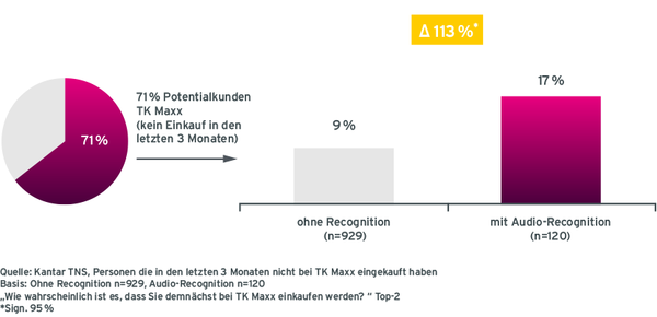 Grafik Case TK Maxx Aktivierungsleistung von Befragten ohne Recognition und mit Audio-Recognition