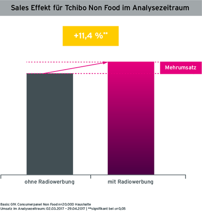 Grafik Case Tchibo Mehrumsatz durch den Einsatz von Radiowerbung