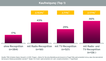 Grafik Case bonprix Radiowerbung Kaufneigung von Befragten mit unterschiedlicher Recognition