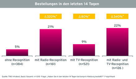 Grafik Case bonprix Bestellungen von Befragten mit verschiedener Recognition