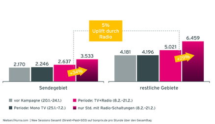 Grafik Case bonprix Seitenaufrufe von Befragten mit unterschiedlicher Recognition