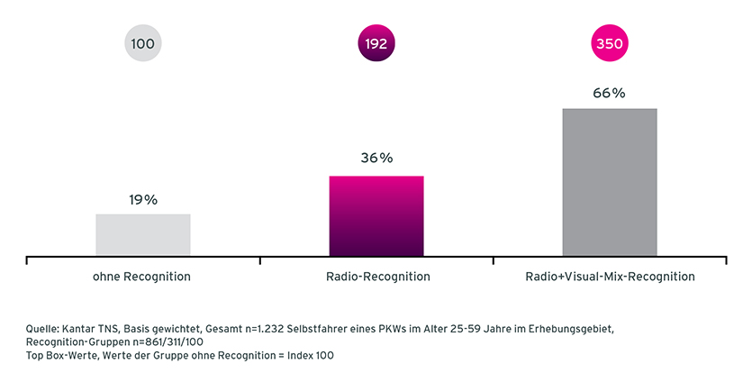 Grafik Case Esso Radiowerbung Veränderung der Nutzungswahrscheinlichkeit von Befragten ohne Recognition, mit Audio Recognition und mit Radio und Visual Recognition