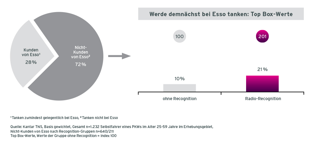 Grafik Case Esso Radiowerbung Aktivierung von Nicht-Kunden ohne Recognition und mit Audio Recognition