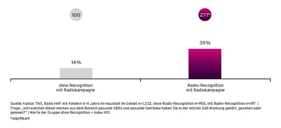 Grafik Case Rotbaeckchen Radiowerbung Werbeerinnerung der Befragten mit und ohne Recognition der Radiokampagne