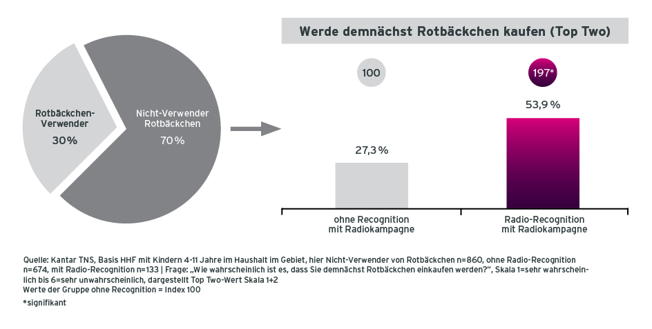 Grafik Case Rotbaeckchen Radiowerbung Ausweitung des Kaeuferpotentials Befragte mit und ohne Recognition der Radiokampagne