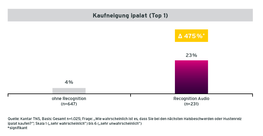 Grafik der Kaufneigung von Befragten für ipalat mit und ohne Audiorecognition