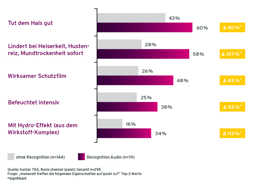 Grafik Verbesserung der beworbenen Markenitems laut Befragten mit und ohne Audiorecognition