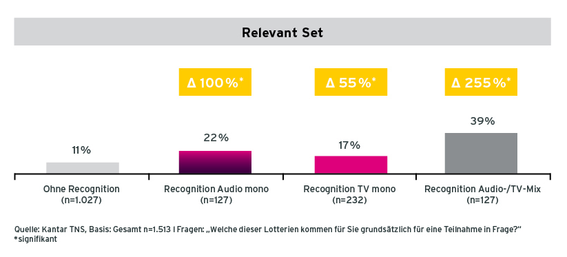 Grafik Verankerung im Relevant Set von Befragten mit unterschiedlicher Recognition