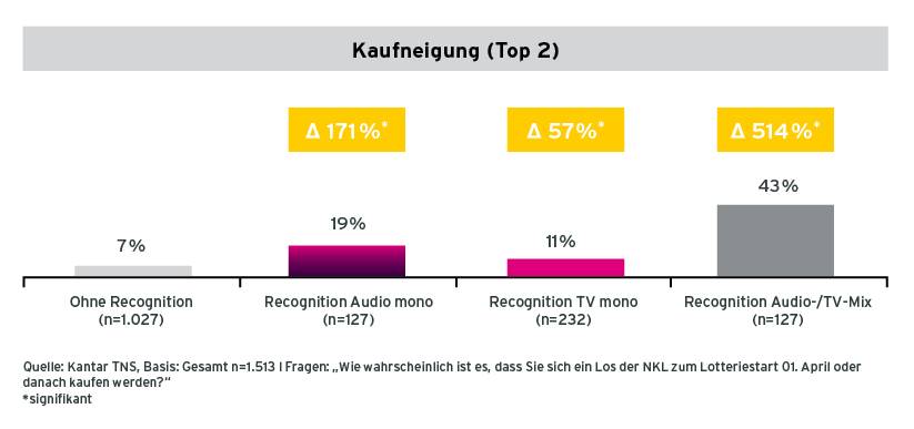 Grafik Veränderung der Kaufneigung von Befragten mit unterschiedlicher Recognition