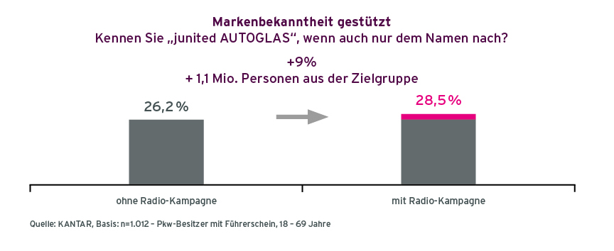 Case_junitedAUTOGLAS_Grafik1