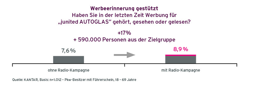 Case_junitedAUTOGLAS_Grafik2