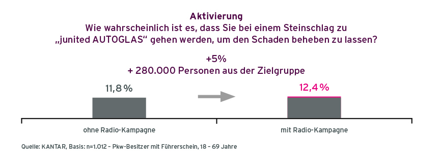 Case_junitedAUTOGLAS_Grafik3