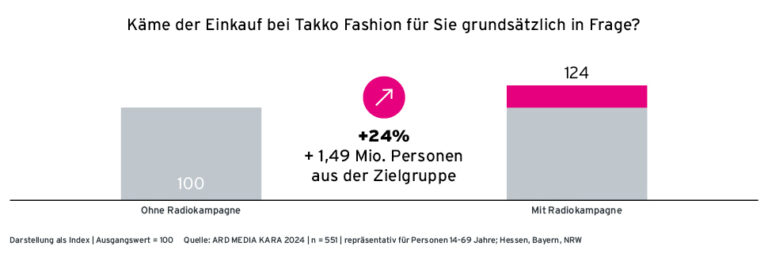 Takko Fashion - Audioeffekt